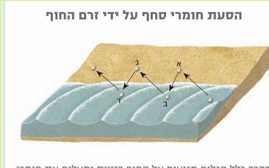 הסעת חומרי סחף על ידי זרם החוף